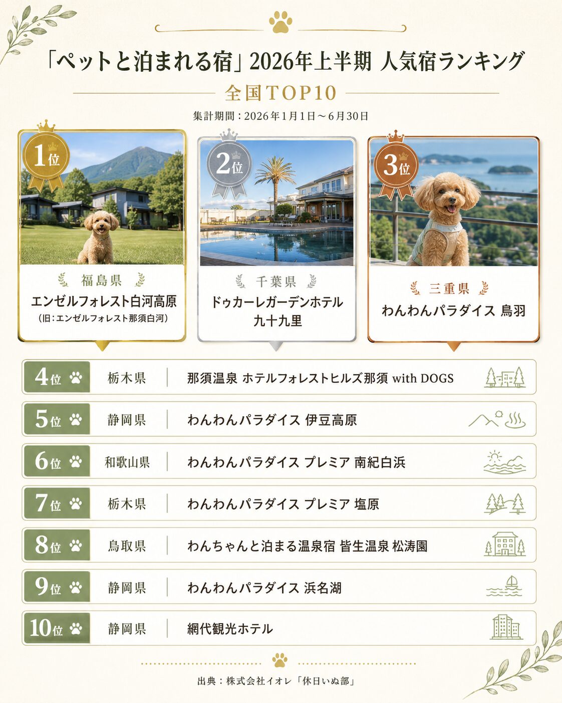 「ペットと泊まれる宿」2026年上半期人気ランキング（休日いぬ部調べ）